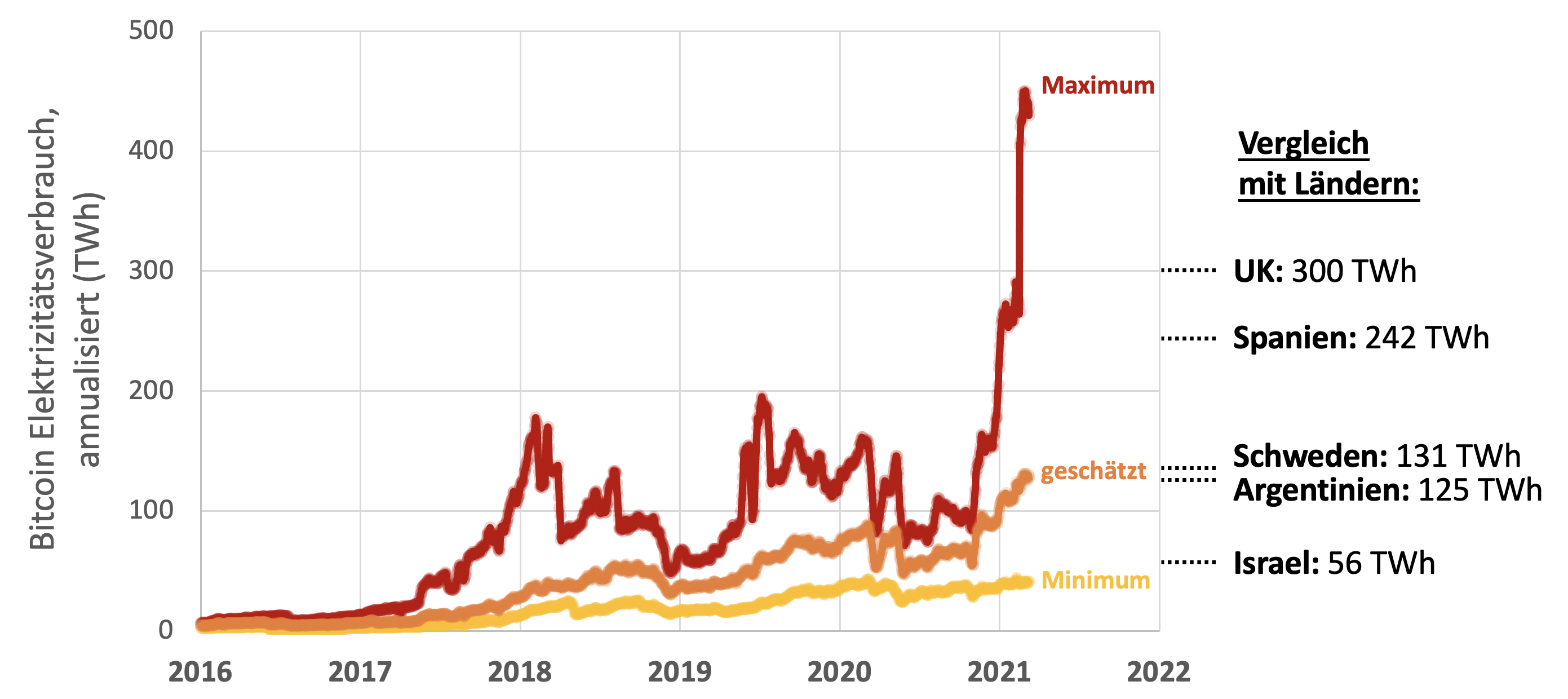 Bitcoin Statistik